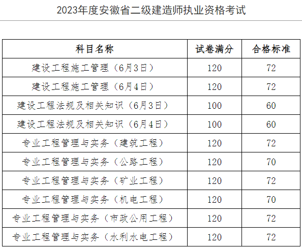 2023安徽二建合格标准